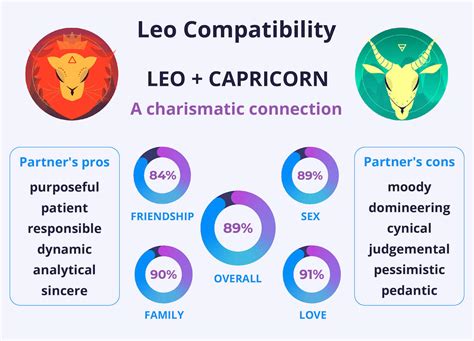 leo and capricorn couple|Leo and Capricorn Compatibility 